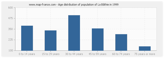 Age distribution of population of La Bâthie in 1999